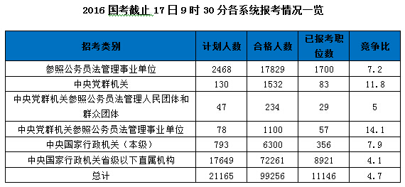 2016國家公務員報名數(shù)據(jù)