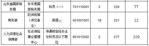 2016國家公務(wù)員報名數(shù)據(jù)