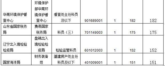 2016國家公務(wù)員報名數(shù)據(jù)