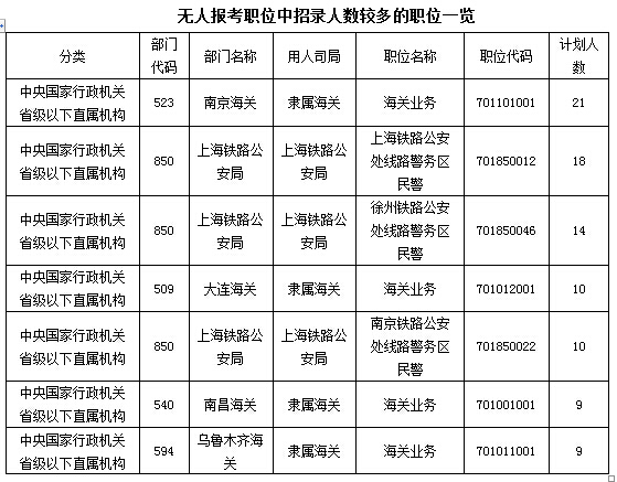 2016國家公務(wù)員報(bào)名數(shù)據(jù)