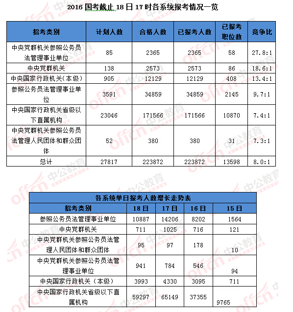 2016國考報(bào)名人數(shù)統(tǒng)計(jì)