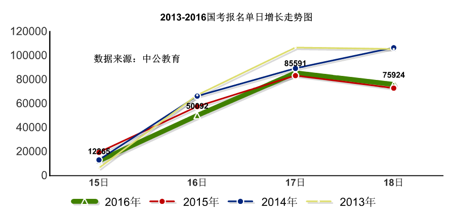 2016國考報(bào)名人數(shù)統(tǒng)計(jì)