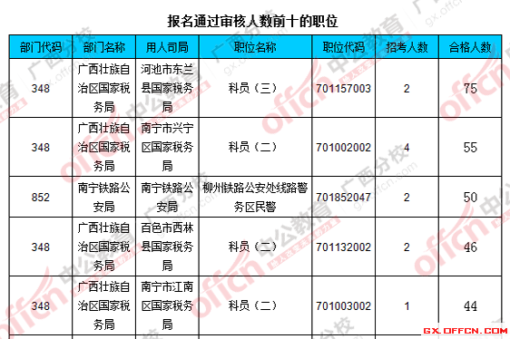 2016國(guó)考廣西報(bào)名人數(shù)統(tǒng)計(jì)