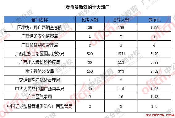 2016國考廣西報名人數(shù)統(tǒng)計