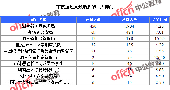 2016國考湖南報名人數(shù)統(tǒng)計