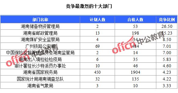 2016國考湖南報名人數(shù)統(tǒng)計