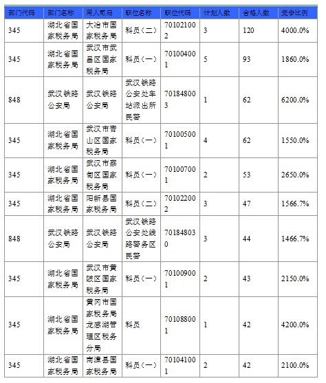 2016國考報名人數(shù)