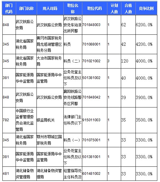 2016國考報名人數(shù)