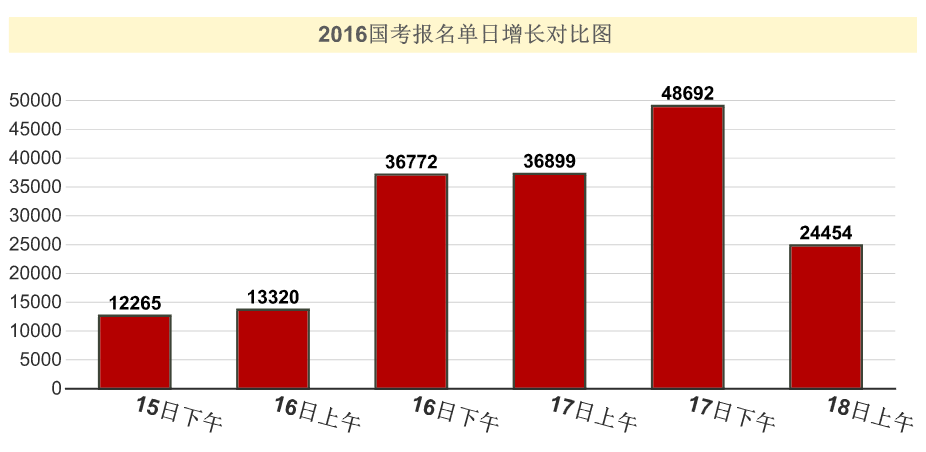 2016國考報名人數統計