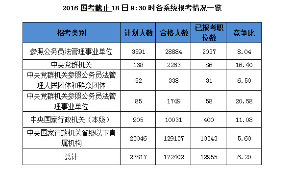 2016國考報名人數統計