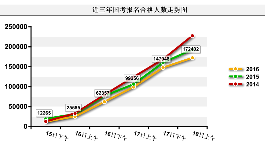 2016國考報名人數統計