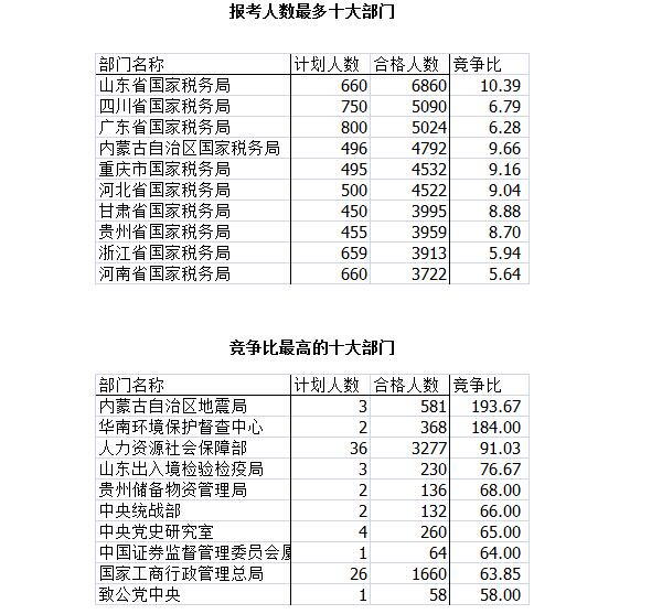 2016國(guó)考報(bào)名人數(shù)統(tǒng)計(jì)