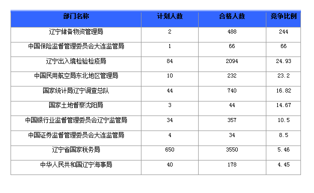 2016年國家公務員遼寧報名數據