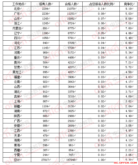 2016年國家公務(wù)員考試四川報(bào)名數(shù)據(jù)