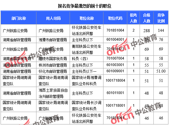 報(bào)名競(jìng)爭(zhēng)最激烈的前十的職位