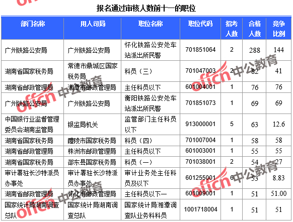 報(bào)名通過(guò)審核人數(shù)前十的職位