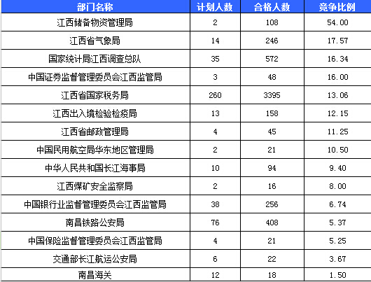 2016年國考報名人數(shù)統(tǒng)計