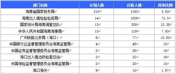 2016國家公務(wù)員海南報(bào)名數(shù)據(jù)