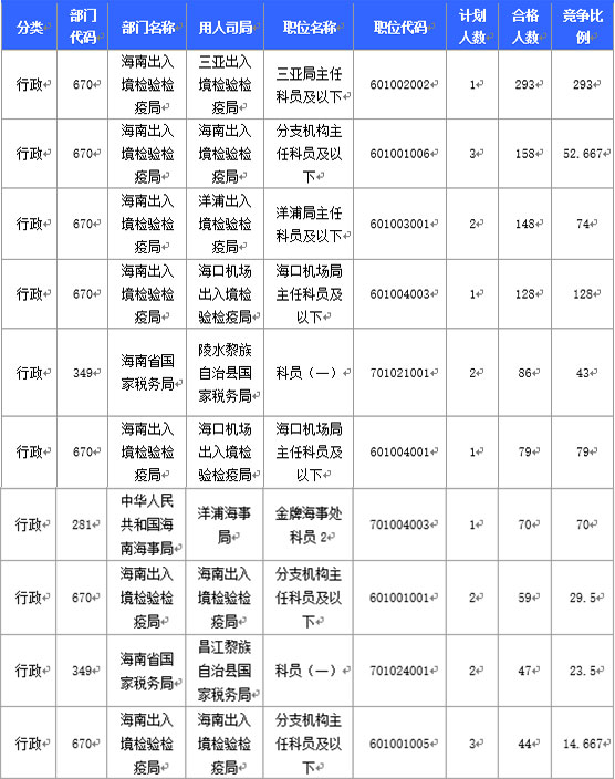 2016國家公務(wù)員海南報(bào)名數(shù)據(jù)