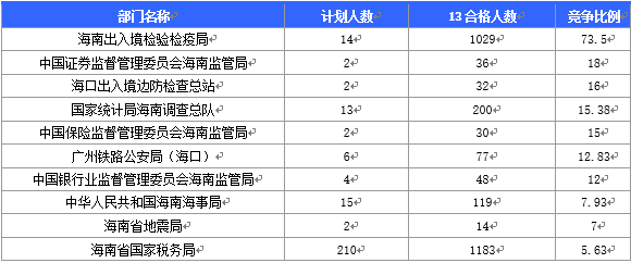 2016國家公務(wù)員海南報(bào)名數(shù)據(jù)