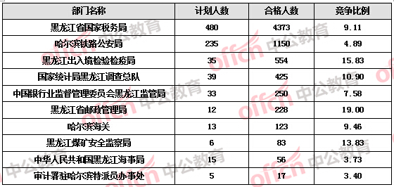 【截至19日17時(shí)】2016國考報(bào)名黑龍江審核人數(shù)達(dá)7308人，最熱職位172:1