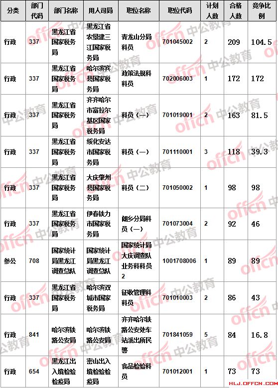 【截至19日17時(shí)】2016國考報(bào)名黑龍江審核人數(shù)達(dá)7308人，最熱職位172:1