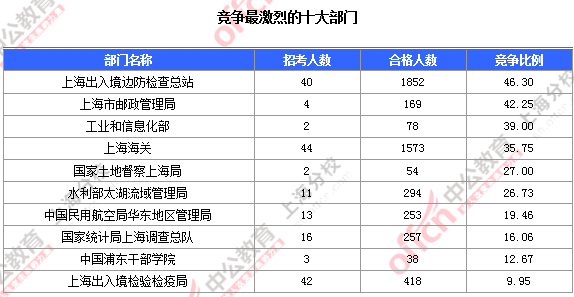 2016國考職位分析