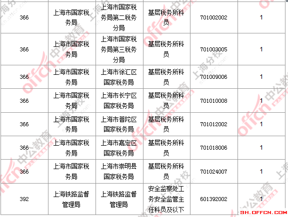 2016國考職位分析