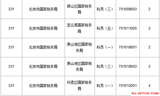 2016國(guó)家公務(wù)員北京報(bào)名數(shù)據(jù)