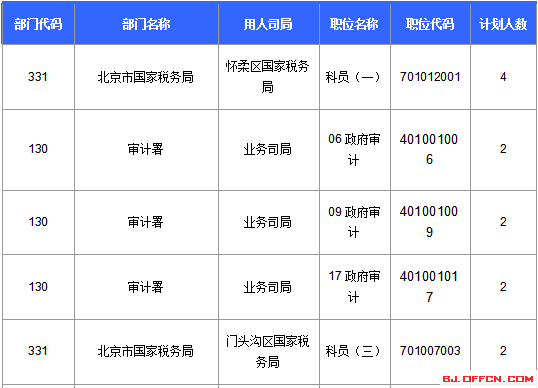 2016國(guó)家公務(wù)員北京報(bào)名數(shù)據(jù)