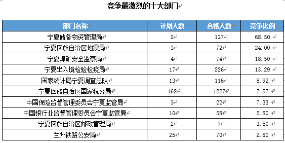 【截至19日17時(shí)】2016國考寧夏審核人數(shù)達(dá)2011人 最熱職位97:1　