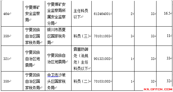 【截至19日17時(shí)】2016國考寧夏審核人數(shù)達(dá)2011人 最熱職位97:1　