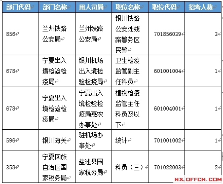 【截至19日17時】2016國考寧夏審核人數(shù)達(dá)2011人 最熱職位97:1　