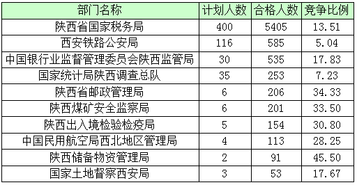 2016年國家公務(wù)員陜西報名數(shù)據(jù)