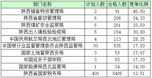 2016年國家公務(wù)員陜西報名數(shù)據(jù)