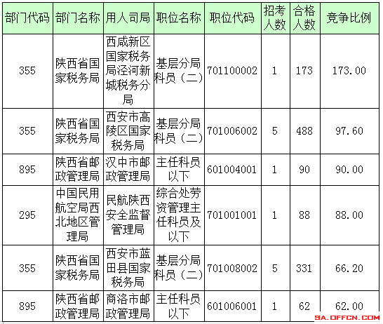 2016年國家公務(wù)員陜西報名數(shù)據(jù)