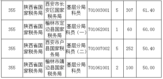 2016年國家公務(wù)員陜西報名數(shù)據(jù)