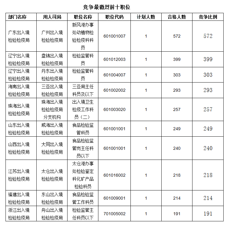 2016國考報名人數(shù)統(tǒng)計