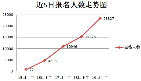 2016國考報(bào)名人數(shù)統(tǒng)計(jì)