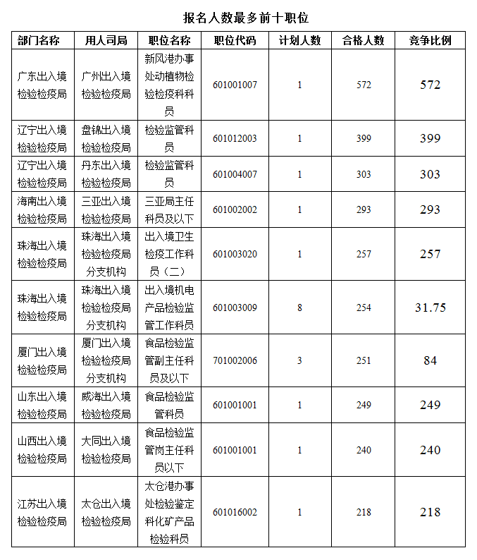 2016國考報名人數(shù)統(tǒng)計