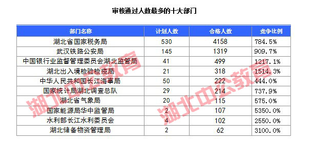 2016年國(guó)家公務(wù)員考試湖北報(bào)名數(shù)據(jù)