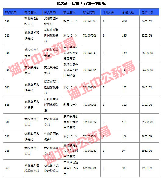 2016年國家公務(wù)員考試湖北報(bào)名數(shù)據(jù)