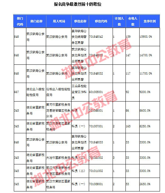 2016年國家公務員考試湖北報名數(shù)據(jù)