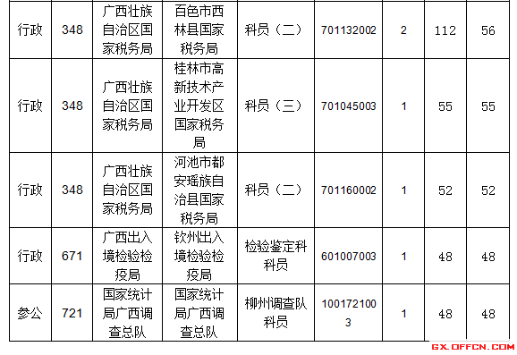 競爭比例的前十職位表