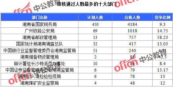 2016年國家公務(wù)員考試報(bào)名統(tǒng)計(jì)