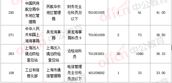 2016國(guó)考報(bào)名人數(shù)