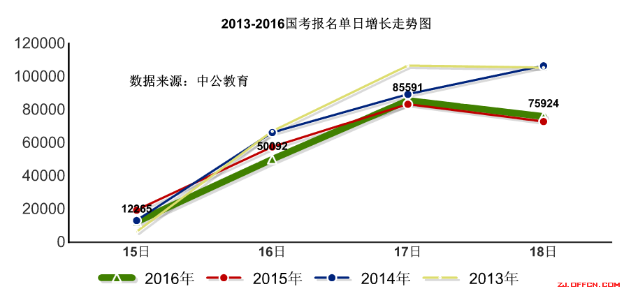 【截至18日17時】浙江審核達12780人，最熱職位300：1 | 全國22萬人過審最熱職位千人報考