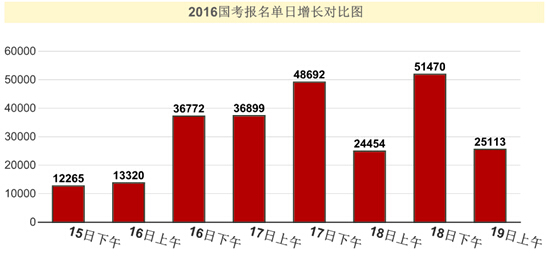 2016年國家公務員考試報名統(tǒng)計