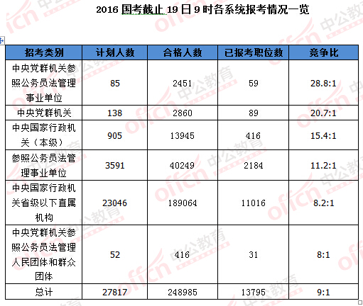 2016年國家公務(wù)員考試報(bào)名統(tǒng)計(jì)