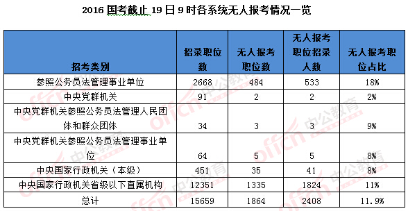 2016年國(guó)家公務(wù)員考試報(bào)名統(tǒng)計(jì)